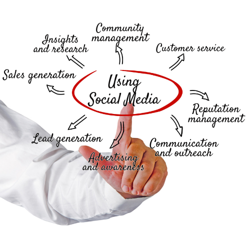 Using Social Media to generate leads and convert sales